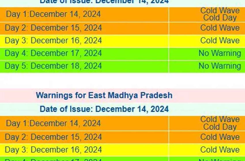  मध्य प्रदेश के कई जिलों में ऑरेंज और यलो अलर्ट, 1.5 °C पहुंचा तापमान